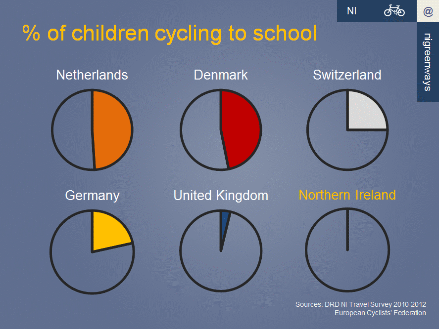 Os holandeses - e suas crianças - pedalam mais do que qualquer outro povo na Europa. 