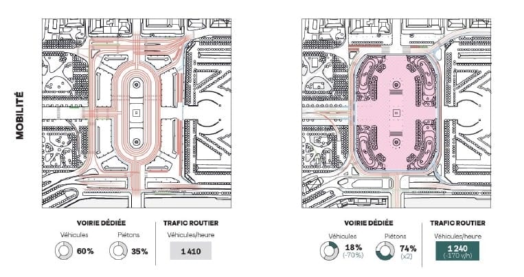 Diagrama de mobilidade da Praça de la Concorde: à esquerda situação atual, à direita a proposta para 2030. Imagem: Divulgação.