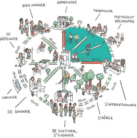 "Cidade em 15 minutos": o conceito de Carlos Moreno, que está sendo implantado em Paris por Anne Hidalgo leva em consideração a configuração da cidade com o objetivo de melhorar o bem-estar da população. Imagem: Paris en Commun. 