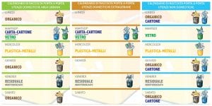Tabela de coleta de lixo usada em algumas cidades italianas. Imagem: Reprodução.