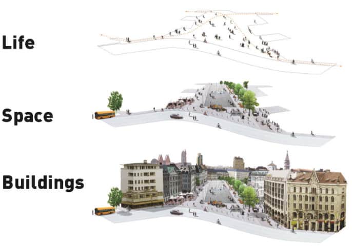 Para Jan Gehl, o planejamento e o desenvolvimento da cidade devem combinar “vida, espaço, edificações” e priorizá-los nessa ordem. Imagem: Reprodução.